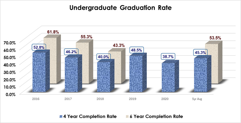 undergraduate graduation rate 2016-2020 and 2016-2018