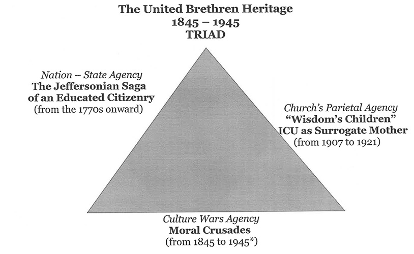 https://uindy.edu/archives/uindy-saga/images/united-brethen-heritage-triad.jpg