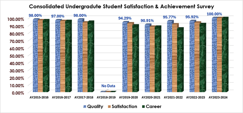 student satisfaction & achievement survey results show between 90%-100% average