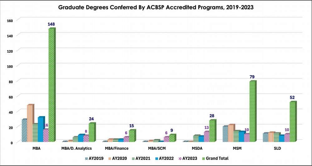 graduate degrees conferred acbsp accredited 2019-2023. click to enlarge this chart.