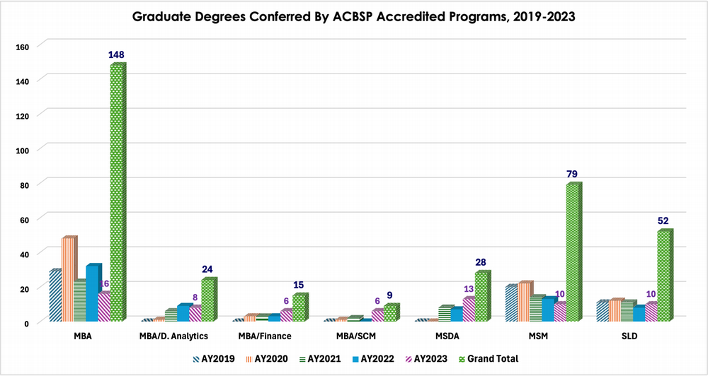 graduate degrees conferred acbsp accredited. click to enlarge this chart.
