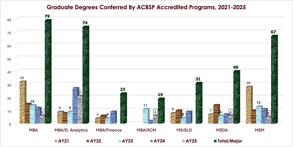 graduate degrees conferred ACBSP accredited 2021-2025. click to enlarge this chart.