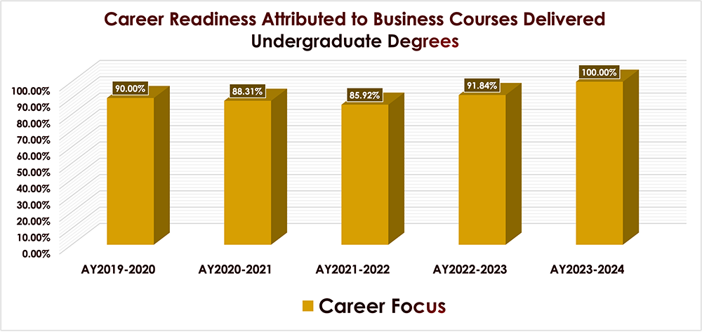 career readiness attributed to business courses show 85%-100% average between 2019-2024