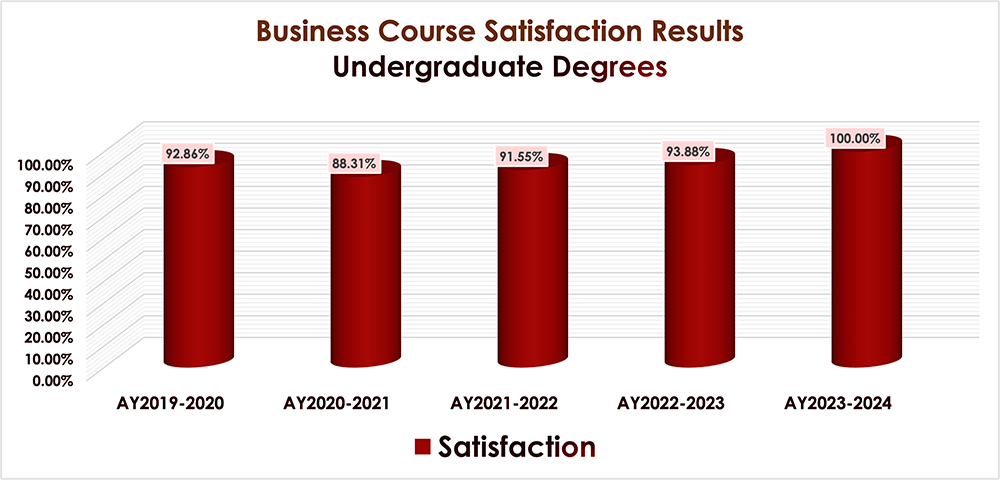 business course satisfaction results show 92%-100% average between 2019-2024