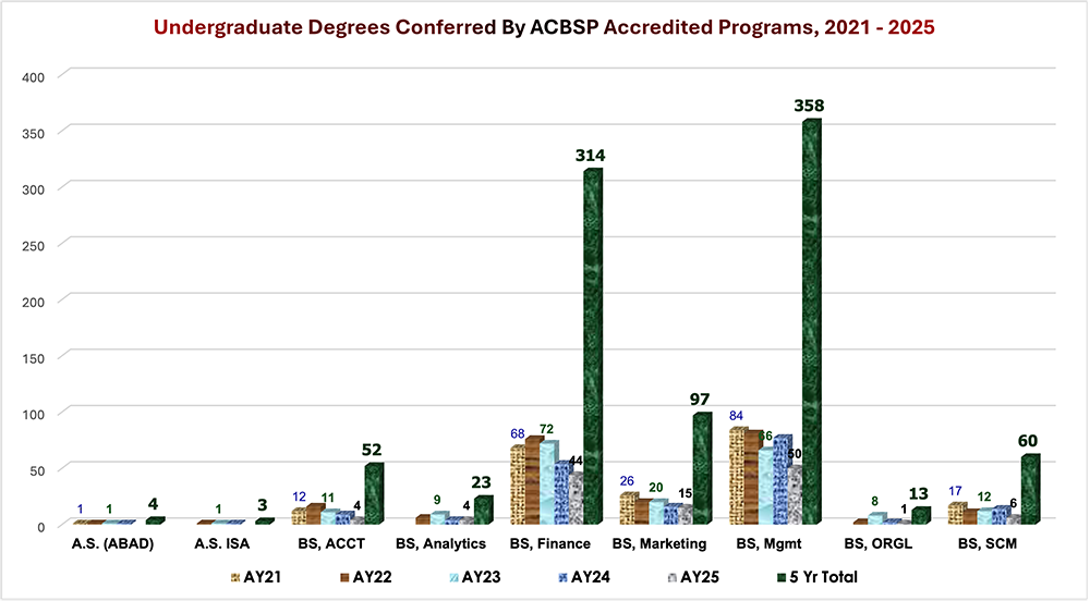 undergraduate degrees conferred by ACBSP accredited programs 2021-2025.