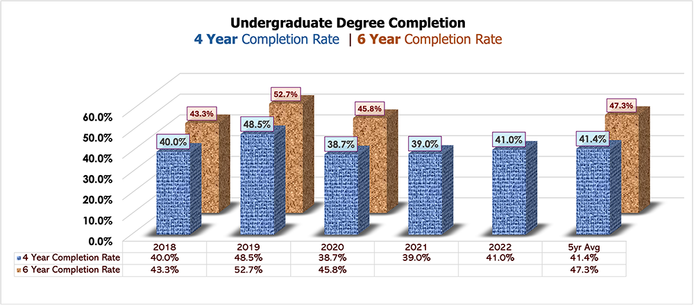undergraduate graduation rate 2018-2022 and 2018-2020