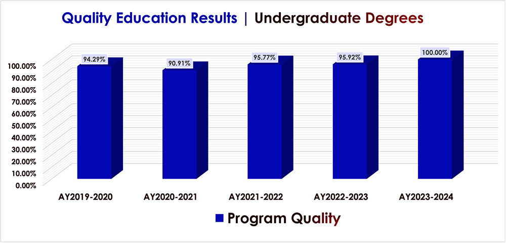 quality education results show 94%-100% average between 2019-2024