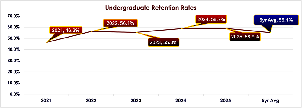 undergraduate retention rates 2021-2025