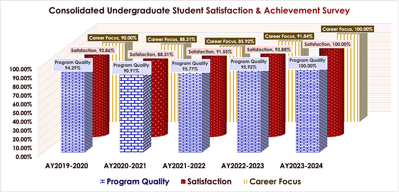 student survey results comparing program quality, satisfaction, and career focus
