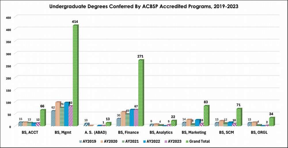 undergraduate degrees conferred by ACBSP accredited programs 2019-2023.