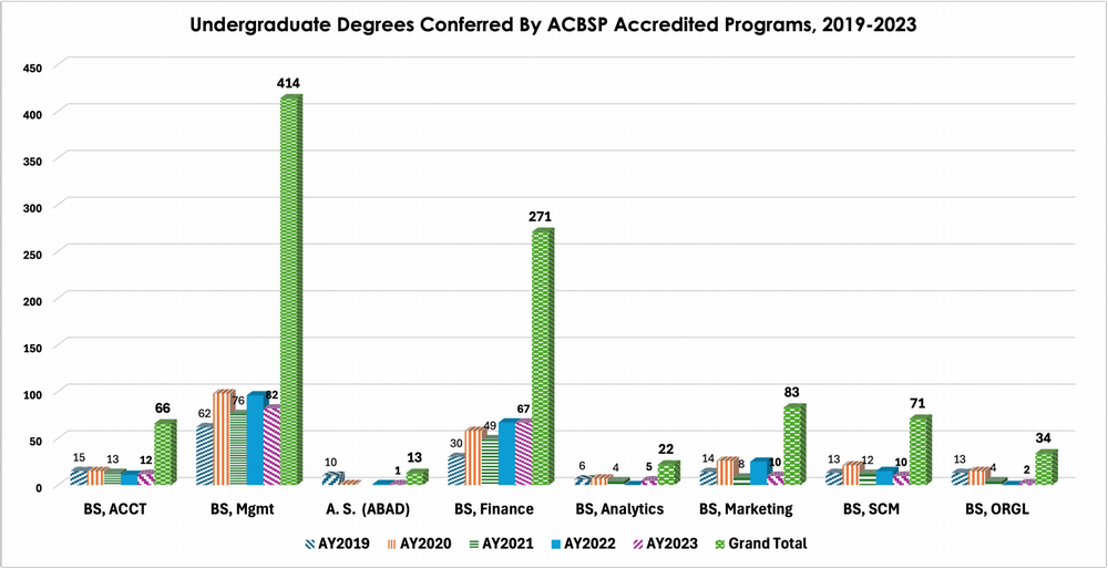 undergraduate degrees conferred. click to enlarge this chart.