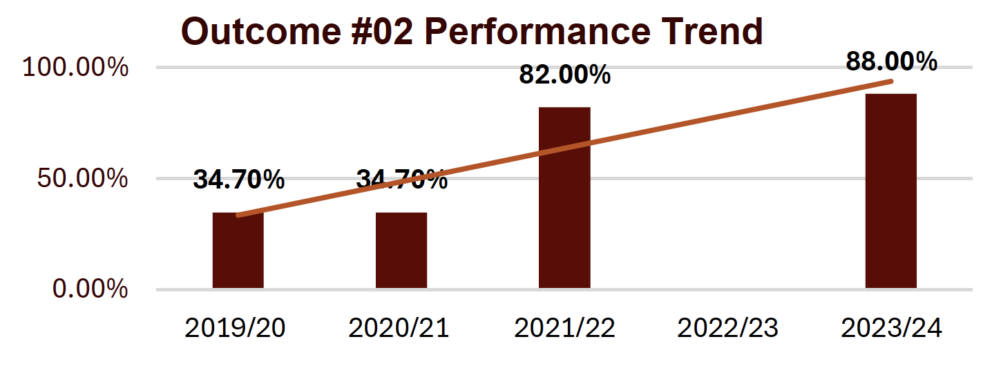 outcome #2 performance trend shows an upward trend