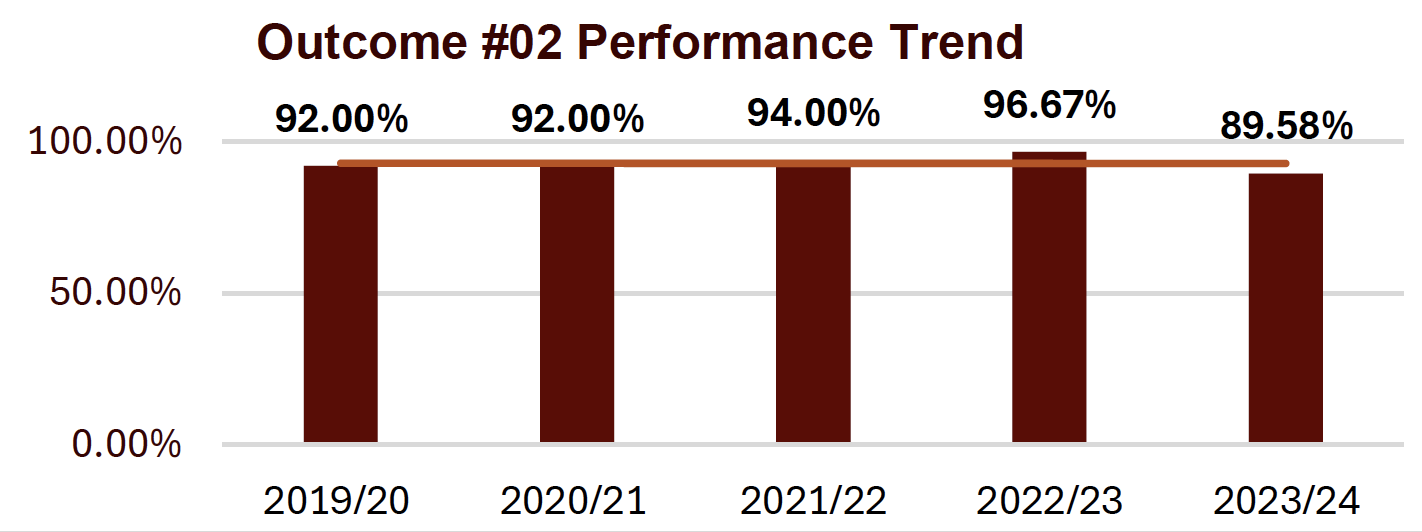outcome #2 performance trend showing stable trend
