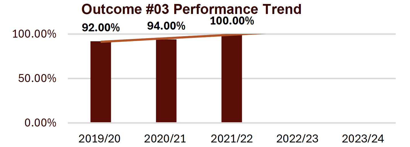 outcome #3 performance trend shows a slight upward trend