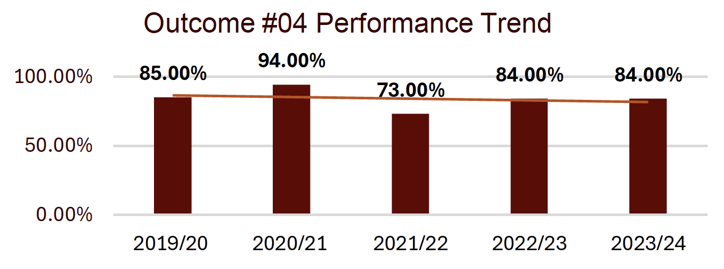 outcome #4 performance trend shows stable trend