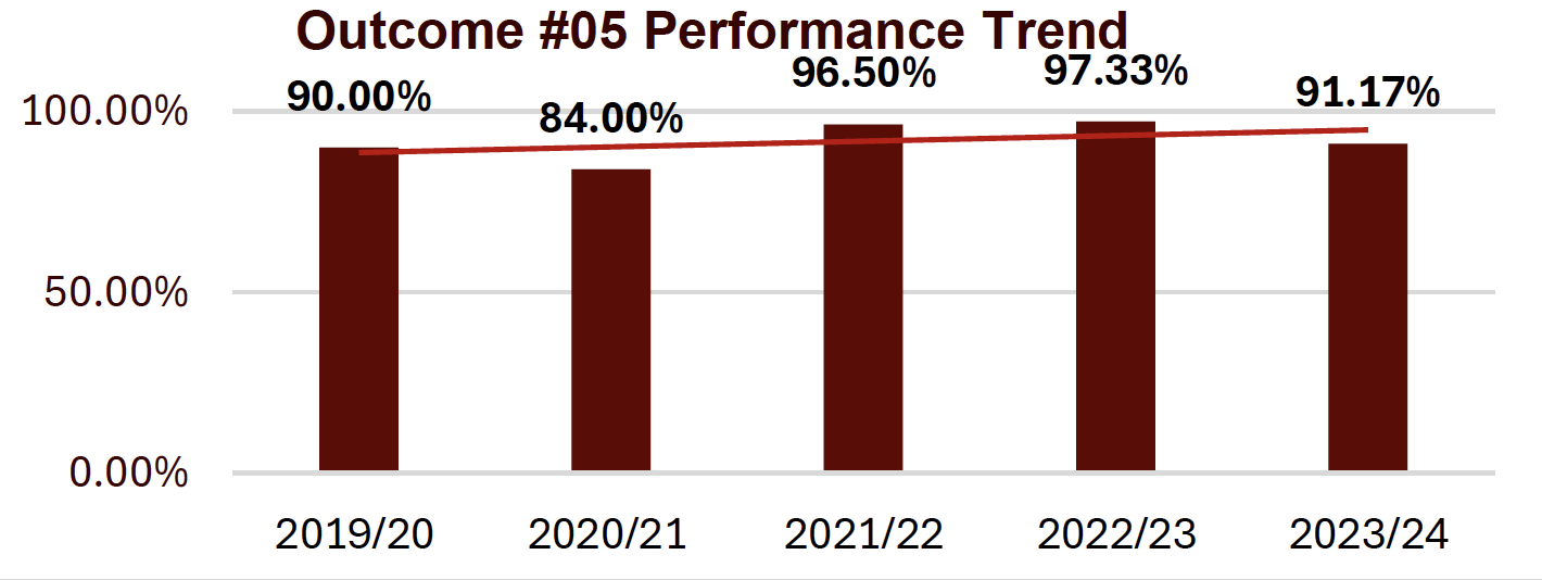 outcome #5 performance trend shows a slightly upward trend