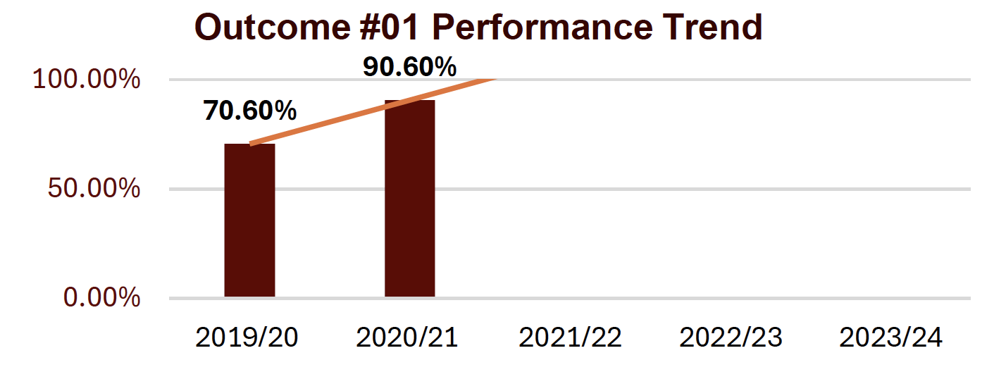 outcome #1 performance trend shows upward trend