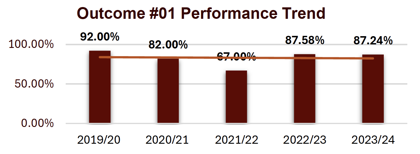 outcome #1 performance trend shows a stable trend