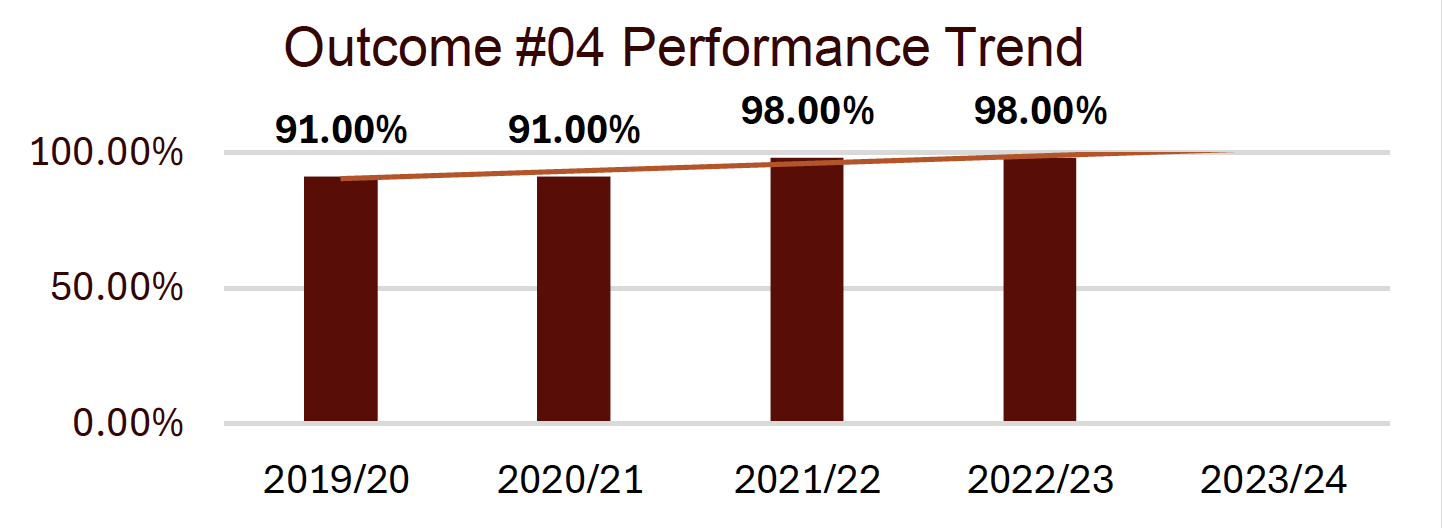 outcome #4 performance trend shows a slight upward trend