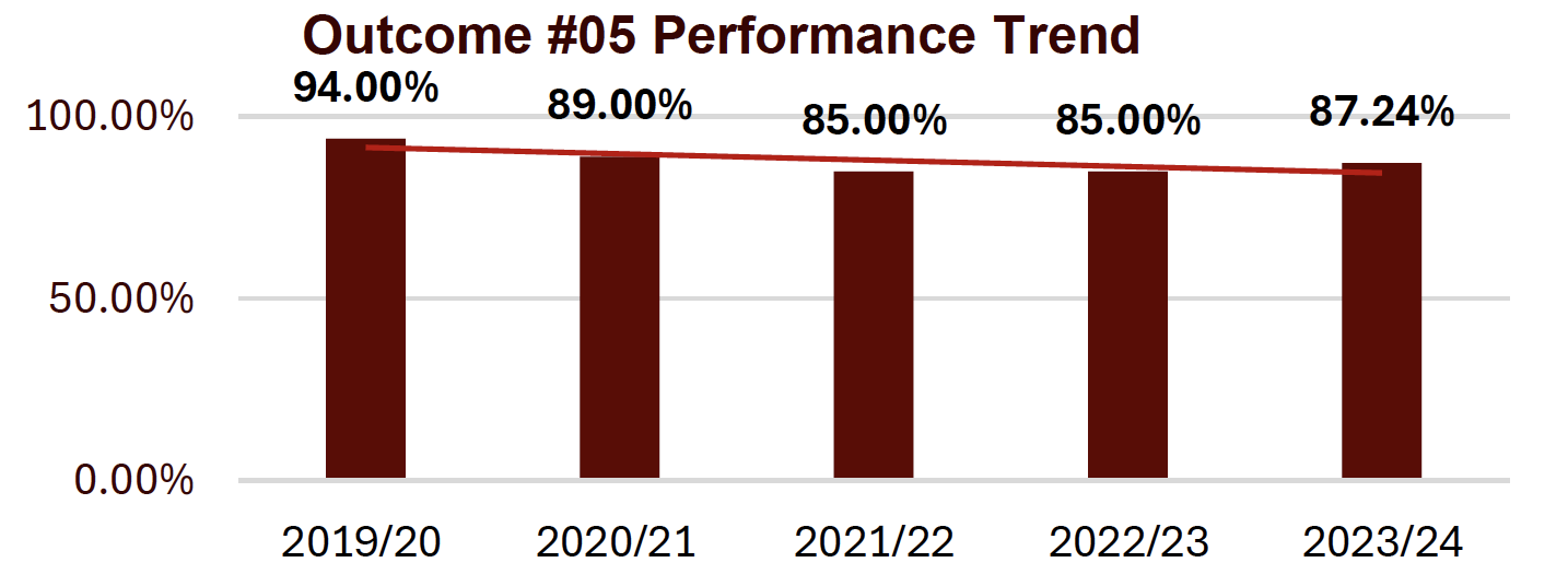outcome #5 performance trend shows a downward trend