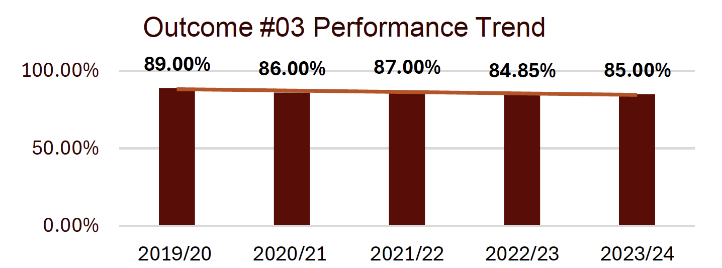 outcome #3 performance trend shows a slight downward trend