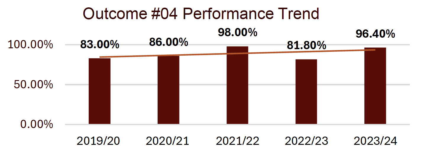 outcome #4 performance trend shows an upward trend