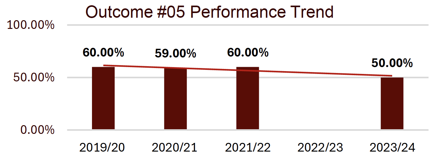 outcome #5 performance trend shows a downward trend