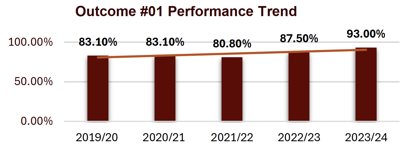 outcome #1 performance trend shows an upward trend