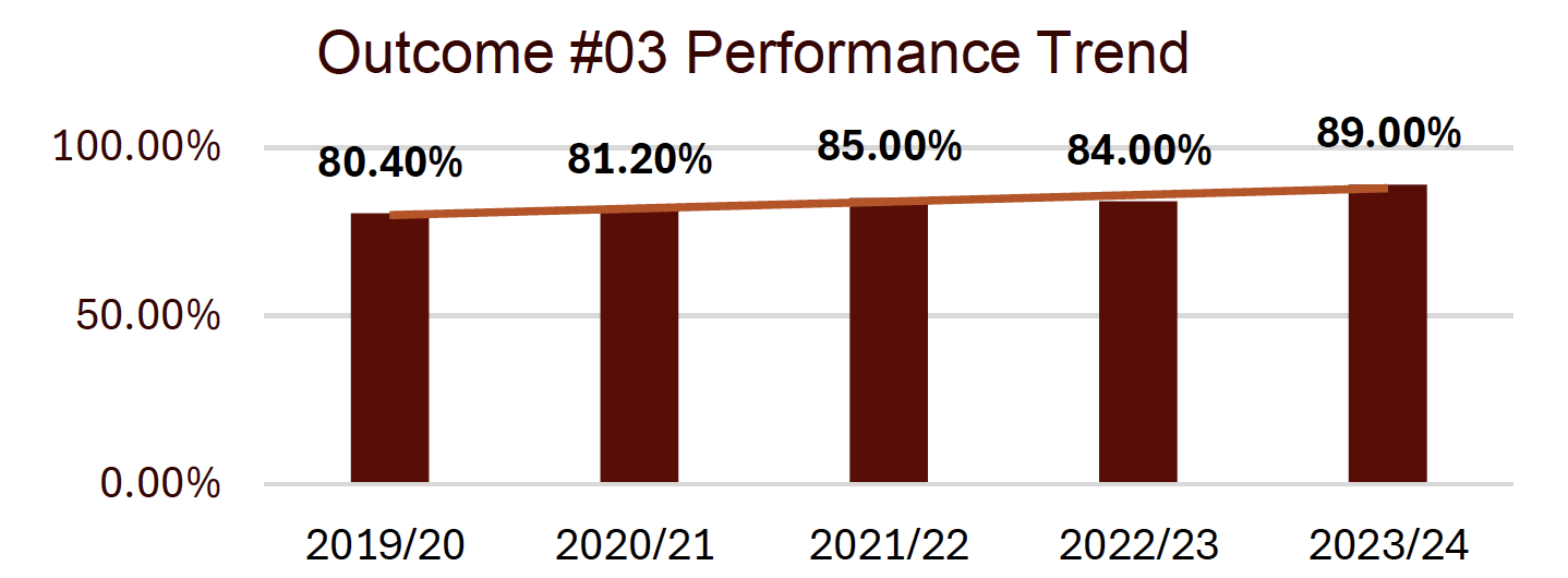 outcome #3 performance trend shows an upward trend