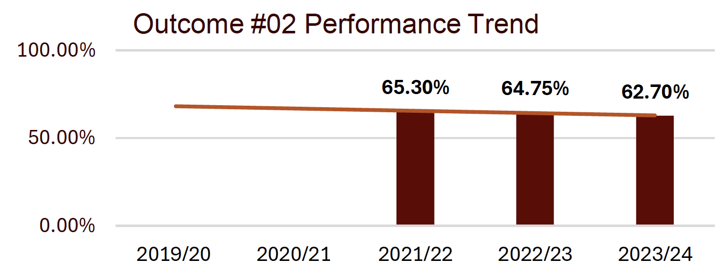 outcome #2 performance trend shows a downward trend