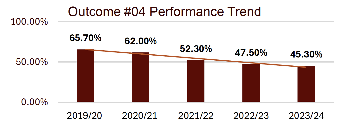 outcome #1 performance trend shows a downward trend