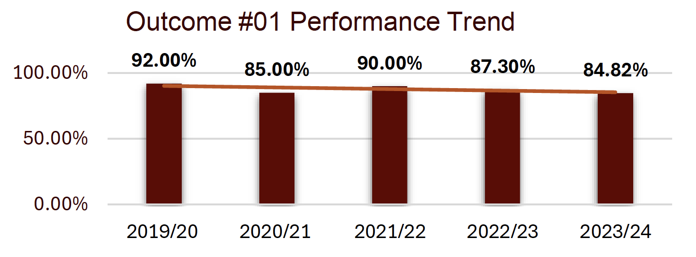 outcome #1 performance trend shows a downward trend
