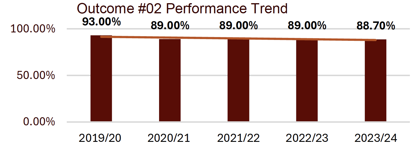 outcome #2 performance trend shows a downward trend