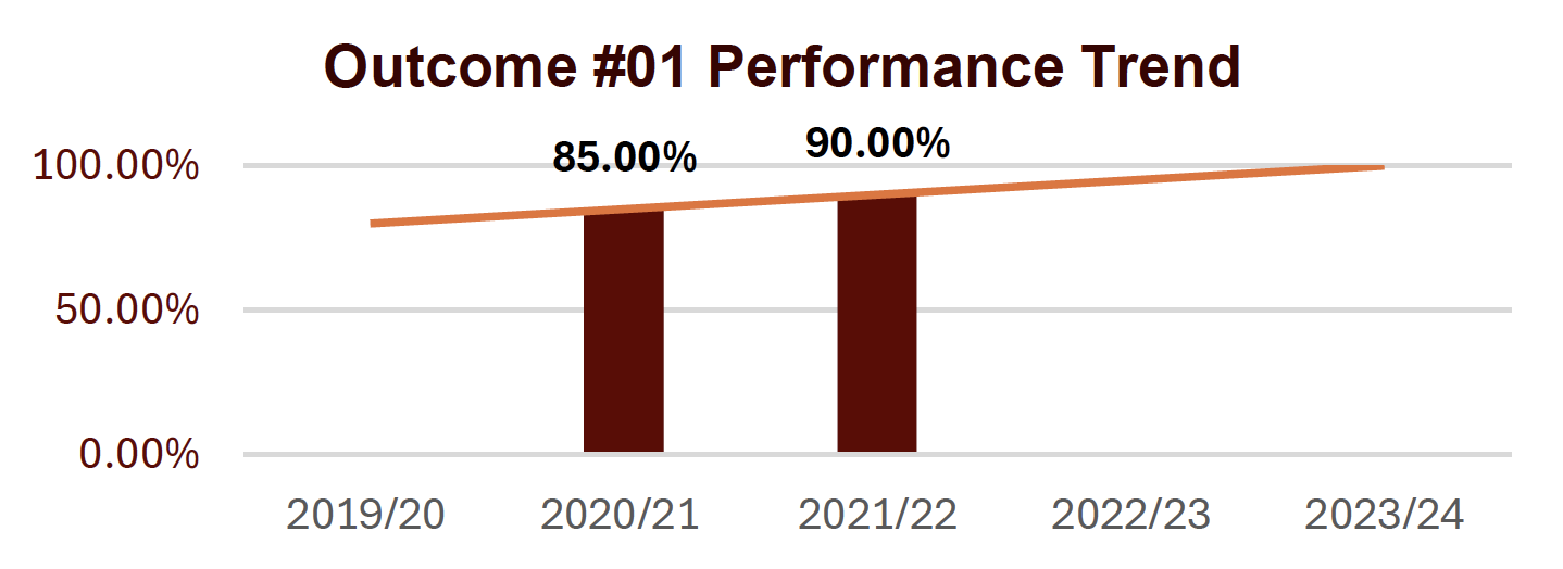 outcome #1 performance trend shows an upward trend