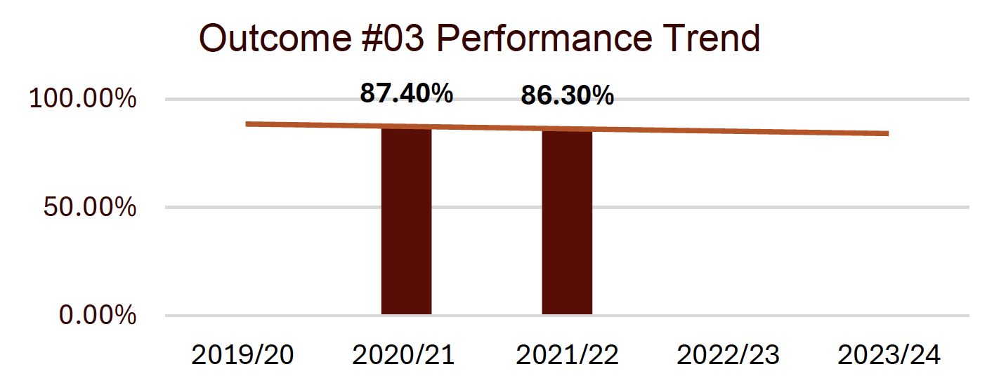 outcome #3 performance trend shows a slight downward trend