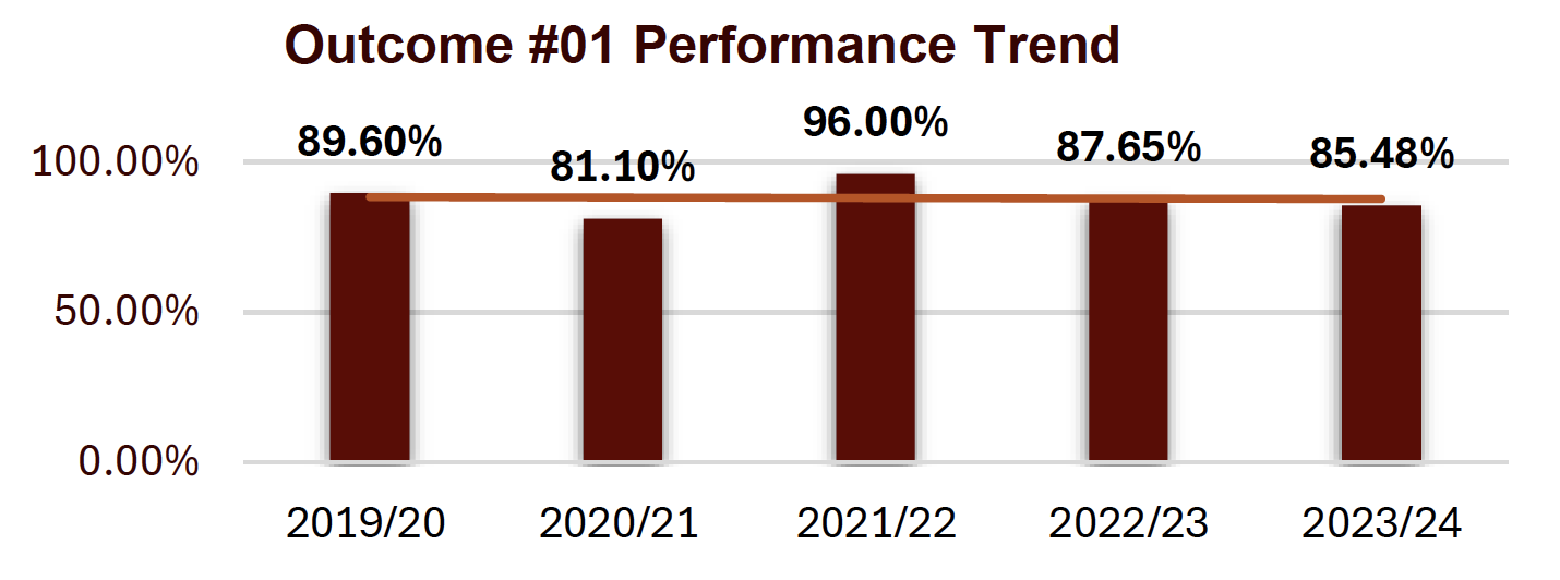 outcome #1 performance trend shows a stable trend