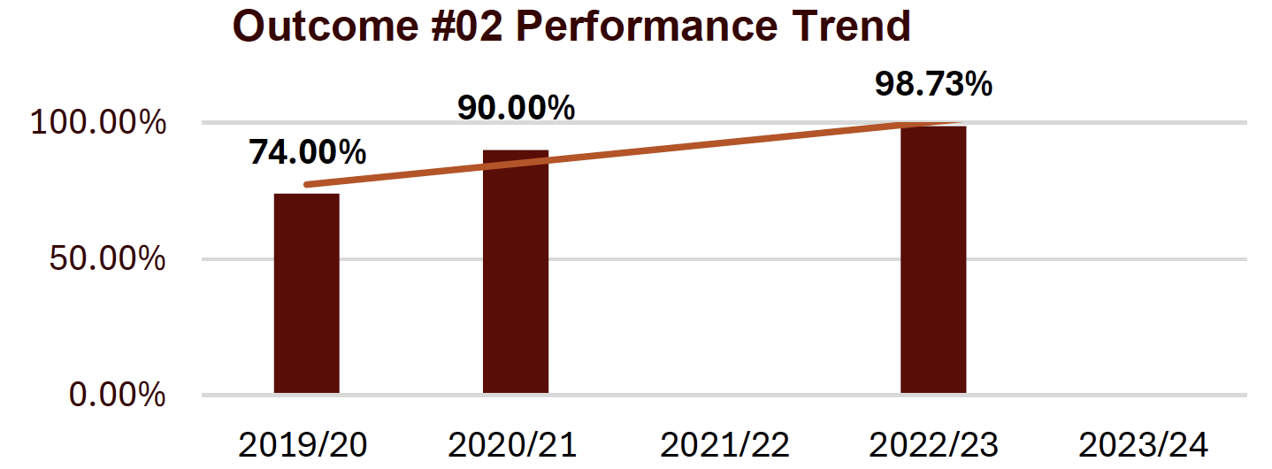 outcome #2 performance trend shows an upward trend