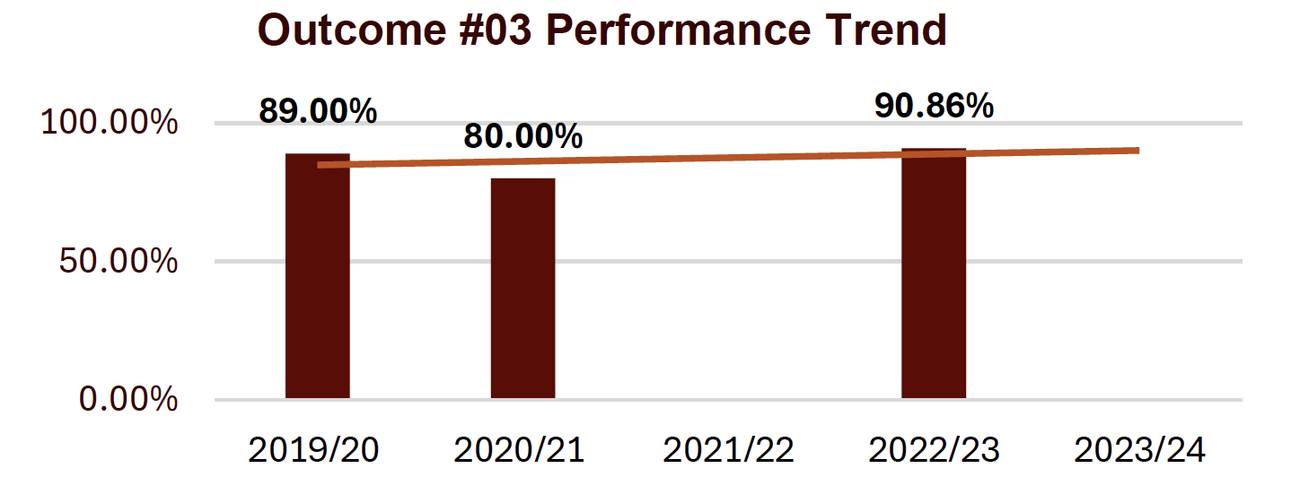 outcome #3 performance trend shows a slight upward trend