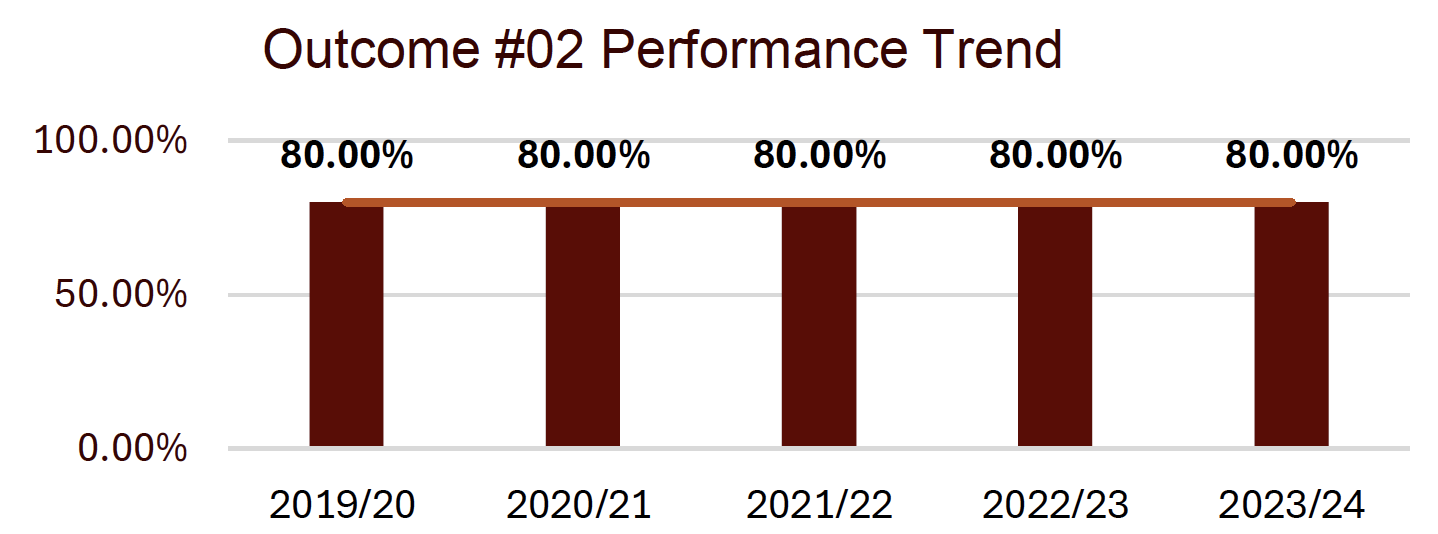 outcome #2 performance trend shows a stable trend