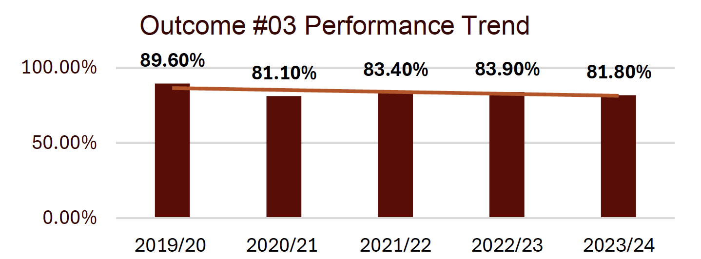 outcome #3 performance trend shows a downward trend
