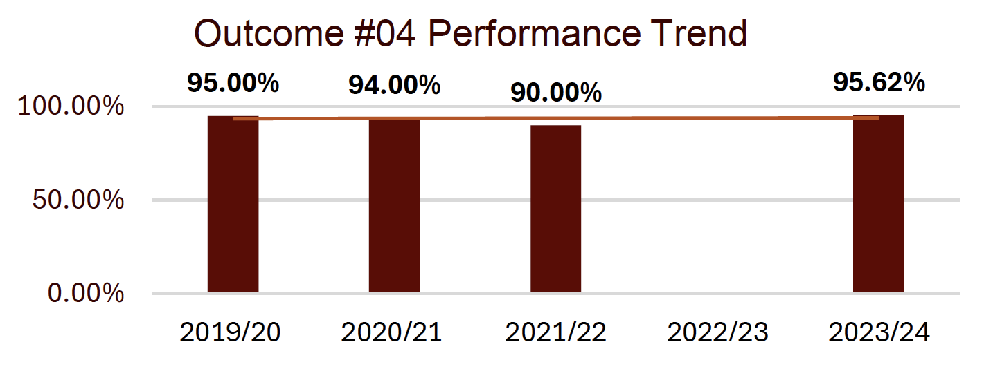 outcome #4 performance trend shows a stable trend