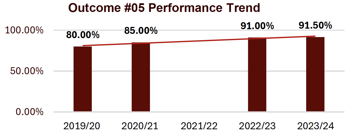 outcome #5 performance trend shows an upward trend