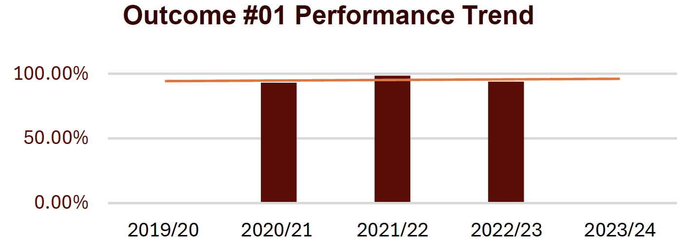 outcome #1 performance trend shows a stable trend