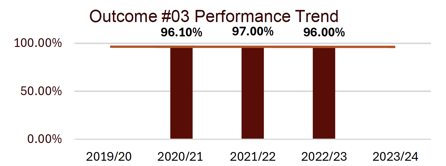 outcome #3 performance trend shows a stable trend