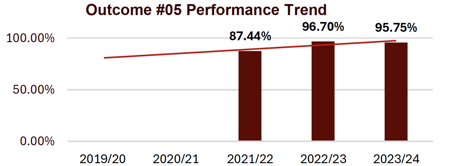 outcome #5 performance trend shows an upward trend