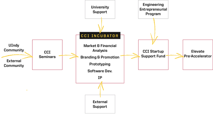 diagram of CCI framework
