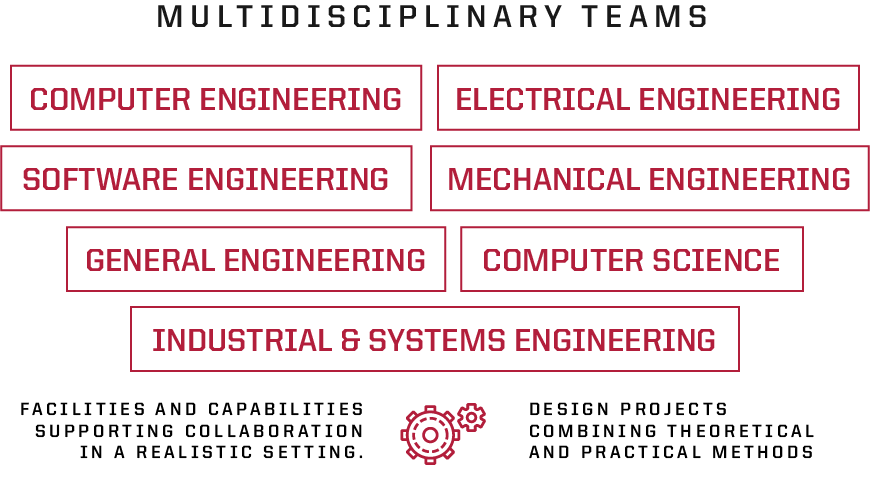 Engineering Multidisciplinary Teams: computer, electrical, software, mechanical, general, computer science, industrial & systems engineering. Facilities and capabilities supporting collaboration in a realistic setting. Design projects combining theoretical and practical methods.