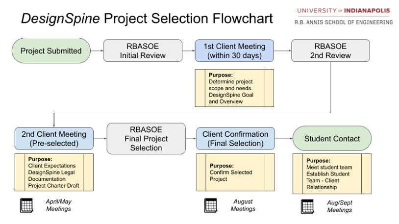 DesignSpine Project Selection Process