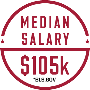 Median salary: $105k (bls.gov)