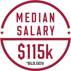 median salary: $115k (bls.gov)
